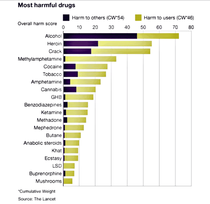 Most harmful drugs graph