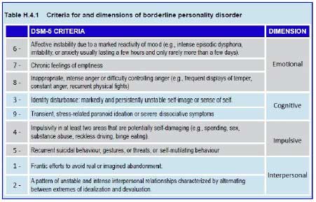 Criteria for dimensions of borderline personality disorder